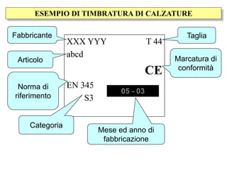 ESEMPIO DI TIMBRATURA DI CALZATURE
XXX YYY
abcd
T 44
CE
EN 345
S3
Fabbricante
Articolo
Norma di
riferimento
Taglia
Marcatura di
conformità
05 - 03
Categoria
Mese ed anno di
fabbricazione
 