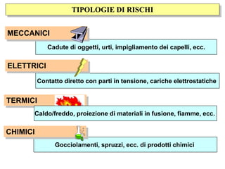 Cadute di oggetti, urti, impigliamento dei capelli, ecc.
Contatto diretto con parti in tensione, cariche elettrostatiche
Gocciolamenti, spruzzi, ecc. di prodotti chimici
TIPOLOGIE DI RISCHI
MECCANICI
ELETTRICI
CHIMICI
TERMICI
Caldo/freddo, proiezione di materiali in fusione, fiamme, ecc.
 