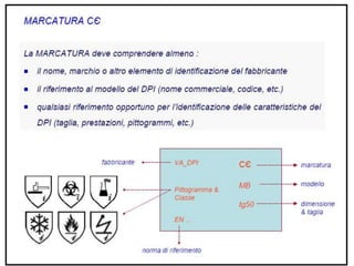 DPI-CONOSCERLI PER USARLI.ppt