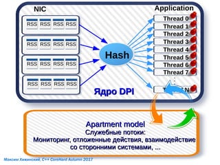 Ядро DPIЯдро DPI
RSS RSS RSS RSS
RSS RSS RSS RSS
RSS RSS RSS RSS
RSS RSS RSS RSS
NIC Application
Thread 0
Thread 1
Thread 2
Thread 3
Thread 4
Thread 5
Thread 6
Thread 7
Thread N
Hash
Apartment modelApartment model
Служебные потоки:Служебные потоки:
Мониторинг, отложенные действия, взаимодействиеМониторинг, отложенные действия, взаимодействие
со сторонними системами, ...со сторонними системами, ...
Максим Хижинский, C++ CoreHard Autumn 2017
 