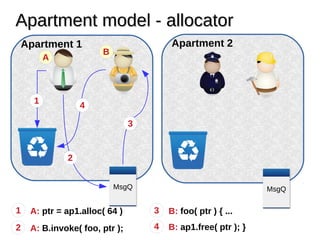 Apartment model - allocatorApartment model - allocator
Apartment 1
MsgQ
Apartment 2
MsgQ
1
1
2
3
4
A: ptr = ap1.alloc( 64 )
2 A: B.invoke( foo, ptr );
A
B
3 B: foo( ptr ) { ...
4 B: ap1.free( ptr ); }
 