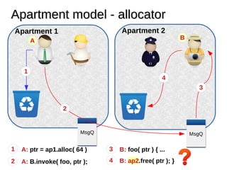Apartment model - allocatorApartment model - allocator
Apartment 1
MsgQ
Apartment 2
MsgQ
1
1
A: ptr = ap1.alloc( 64 )
2 A: B.invoke( foo, ptr );
A
3 B: foo( ptr ) { ...
4 B: ap2.free( ptr ); }
B
2
3
4
 