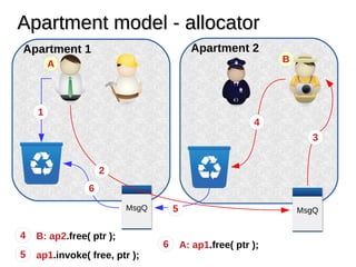 Apartment model - allocatorApartment model - allocator
Apartment 1
MsgQ
Apartment 2
MsgQ
1
A
4 B: ap2.free( ptr );
B
2
3
4
5
5 ap1.invoke( free, ptr );
6
6 A: ap1.free( ptr );
 