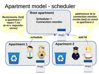 Apartment model - schedulerApartment model - scheduler
Apartment 1
MsgQ
Apartment 2
MsgQ
Root apartment
MsgQ
Scheduler +
Connection monitor
add fdschedule
Выполнить foo()
в apartment 1
через T ms
(в т.ч. периоди-
чески)
add/remove fd to
connection monitor,
invoke bar() on event
in apartment 2
 