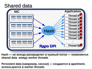 Ядро DPIЯдро DPI
RSS RSS RSS RSS
RSS RSS RSS RSS
RSS RSS RSS RSS
RSS RSS RSS RSS
NIC Application
Thread 0
Thread 1
Thread 2
Thread 3
Thread 4
Thread 5
Thread 6
Thread 7
Thread N
Hash
Shared dataShared data
Hash — не всегда распределит в нужный поток — появляются
shared data между worker threads
Persistent data (например, сессии) — создаются в apartment,
используются в worker threads
 