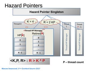 P – thread count
Thread 0
Thread HP Manager
0
1
…
K - 1
HP[K]
0
1
2
…
R - 1
Retired[R]
Hazard Pointer Singleton
Thread
1
Thread
P - 1
K = 4 R = 2 KP
<K,P, R> : R > K * P
Hazard PointersHazard Pointers
Максим Хижинский, C++ CoreHard Autumn 2017
 