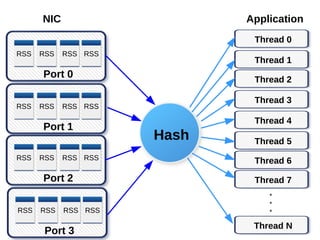Port 0
RSS RSS RSS RSS
Port 3
RSS RSS RSS RSS
Port 1
RSS RSS RSS RSS
Port 2
RSS RSS RSS RSS
NIC Application
Thread 0
Thread 1
Thread 2
Thread 3
Thread 4
Thread 5
Thread 6
Thread 7
Thread N
Hash
 