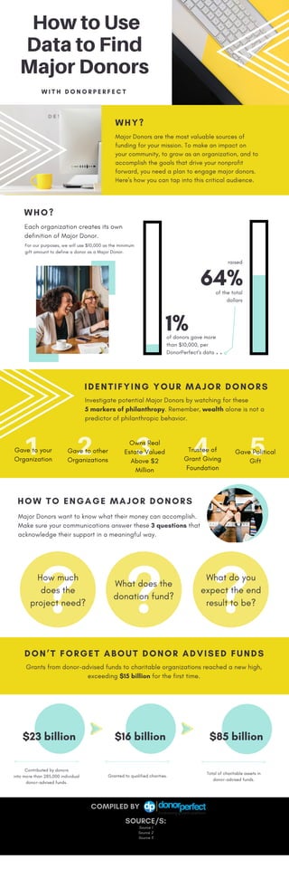 How to Use
Data to Find
Major Donors
W I T H D O N O R P E R F E C T
COMPILED BY                               
WHY?
Major Donors are the most valuable sources of
funding for your mission. To make an impact on
your community, to grow as an organization, and to
accomplish the goals that drive your nonprofit
forward, you need a plan to engage major donors.
Here's how you can tap into this critical audience.
WHO?
1%
For our purposes, we will use $10,000 as the minimum
gift amount to define a donor as a Major Donor.
Each organization creates its own
definition of Major Donor.
of donors gave more
than $10,000, per
DonorPerfect's data
IDENTIFYING YOUR MAJOR DONORS
Source 1
Source 2
Source 3
SOURCE/S:
64%
raised
of the total
dollars
. . .
1 2 3 4 5Gave to your
Organization
Gave to other
Organizations
Trustee of
Grant Giving
Foundation
Owns Real
Estate Valued
Above $2
Million
Gave Political
Gift
Investigate potential Major Donors by watching for these
5 markers of philanthropy. Remember, wealth alone is not a
predictor of philanthropic behavior. 
DON’T FORGET ABOUT DONOR ADVISED FUNDS
Grants from donor-advised funds to charitable organizations reached a new high,
exceeding $15 billion for the first time.
HOW TO ENGAGE MAJOR DONORS
Major Donors want to know what their money can accomplish.
Make sure your communications answer these 3 questions that
acknowledge their support in a meaningful way. 
How much
does the
project need?
What does the
donation fund?
Contributed by donors
into more than 285,000 individual
donor-advised funds.
$23 billion
What do you
expect the end
result to be?
Granted to qualified charities.
$16 billion
Total of charitable assets in
donor-advised funds.
$85 billion
 