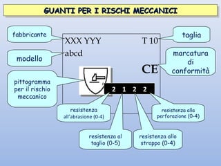 GUANTI PER I RISCHI MECCANICIGUANTI PER I RISCHI MECCANICIGUANTI PER I RISCHI MECCANICIGUANTI PER I RISCHI MECCANICI
XXX YYY
abcd
T 10
CE
fabbricante
modello
pittogramma
per il rischio
meccanico
taglia
marcatura
di
conformità
2 1 2 2
resistenza
all’abrasione (0-4)
resistenza al
taglio (0-5)
resistenza alla
perforazione (0-4)
resistenza allo
strappo (0-4)
 