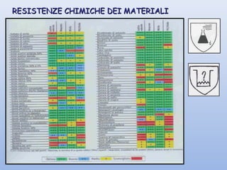 RESISTENZE CHIMICHE DEI MATERIALIRESISTENZE CHIMICHE DEI MATERIALI
 