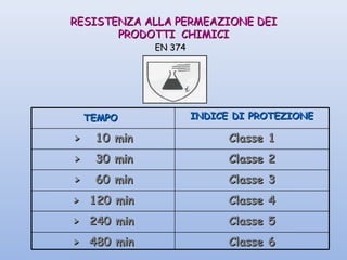 RESISTENZA ALLA PERMEAZIONE DEIRESISTENZA ALLA PERMEAZIONE DEI
PRODOTTI CHIMICIPRODOTTI CHIMICI
EN 374EN 374
Classe 6Classe 6> 480 min> 480 min
Classe 5Classe 5> 240 min> 240 min
Classe 4Classe 4> 120 min> 120 min
Classe 3Classe 3> 60 min> 60 min
Classe 2Classe 2> 30 min> 30 min
Classe 1Classe 1> 10 min> 10 min
INDICE DI PROTEZIONEINDICE DI PROTEZIONETEMPOTEMPO
 