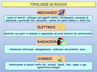 Lancio di detriti; collisione con oggetti statici; scivolamento; presenza di
pulviscolo o particelle fini; abrasione; ustione da liquidi bollenti o solidi fusi
Contatto con parti in tensione o esposizione ad archi elettrici da cortocircuito
Radiazioni infrarosse; abbagliamento; radiazioni ultraviolette; laser
Penetrazione di polveri molto fini, aerosol, liquidi, fumi, vapori e gas,
agenti/virus biologici
TIPOLOGIE DI RISCHITIPOLOGIE DI RISCHI
MECCANICIMECCANICI
ELETTRICIELETTRICI
CHIMICICHIMICI
RADIAZIONIRADIAZIONI
 