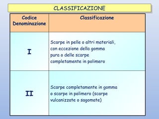Codice
Denominazione
Classificazione
I
Scarpe in pelle o altri materiali,
con eccezione della gomma
pura o delle scarpe
completamente in polimero
II
Scarpe completamente in gomma
o scarpe in polimero (scarpe
vulcanizzate o sagomate)
CLASSIFICAZIONECLASSIFICAZIONE
 