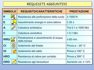 REQUISITI AGGIUNTIVIREQUISITI AGGIUNTIVI
SIMBOLO REQUISITO/CARATTERISTICHE PRESTAZIONE
P Resistenza alla perforazione della suola ≥ 1000 N
E Assorbimento energia in zona tallone ≥ 20 J
A Calzatura antistatica Tra 0,1 e 1000 MΩ
C Calzatura conduttiva < 0,1 MΩ
WRU
Penetrazione e assorbimento di acqua
della tomaia
≥ 60 min.
CI Isolamento dal freddo Prova a – 20° C
HI Isolamento dal caldo Prova a 150° C
HRO Resistenza al calore per contatto Prova a 300° C
ORO Resistenza agli idrocarburi Aumento vol. ≤ 12%
 