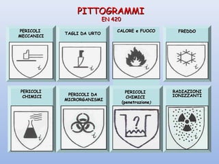 PITTOGRAMMIPITTOGRAMMI
EN 420EN 420
PERICOLIPERICOLI
MECCANICIMECCANICI
TAGLI DA URTOTAGLI DA URTO
CALORE e FUOCOCALORE e FUOCO FREDDOFREDDO
PERICOLIPERICOLI
CHIMICICHIMICI
RADIAZIONIRADIAZIONI
IONIZZANTIIONIZZANTI
PERICOLIPERICOLI
CHIMICICHIMICI
(penetrazione(penetrazione))
PERICOLI DAPERICOLI DA
MICRORGANISMIMICRORGANISMI
 