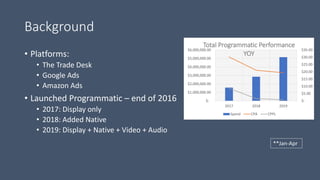 Background
• Platforms:
• The Trade Desk
• Google Ads
• Amazon Ads
• Launched Programmatic – end of 2016
• 2017: Display only
• 2018: Added Native
• 2019: Display + Native + Video + Audio
$-
$5.00
$10.00
$15.00
$20.00
$25.00
$30.00
$35.00
$-
$1,000,000.00
$2,000,000.00
$3,000,000.00
$4,000,000.00
$5,000,000.00
$6,000,000.00
2017 2018 2019
Total Programmatic Performance
YOY
Spend CPA CPPL
**Jan-Apr
 