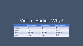 Video…Audio…Why?
Cost to Buy Cost to Build Time to Build
Display $ $ ⏰
Native $$ $ *.5 ⏰*.5
Video $$$$$$ $$$$$$ ⏰⏰⏰⏰
Audio $$$$$ $$$ ⏰⏰
 