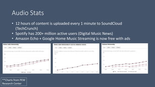 Audio Stats
**Charts from PEW
Research Center
• 12 hours of content is uploaded every 1 minute to SoundCloud
(TechCrunch)
• Spotify has 200+ million active users (Digital Music News)
• Amazon Echo + Google Home Music Streaming is now free with ads
 