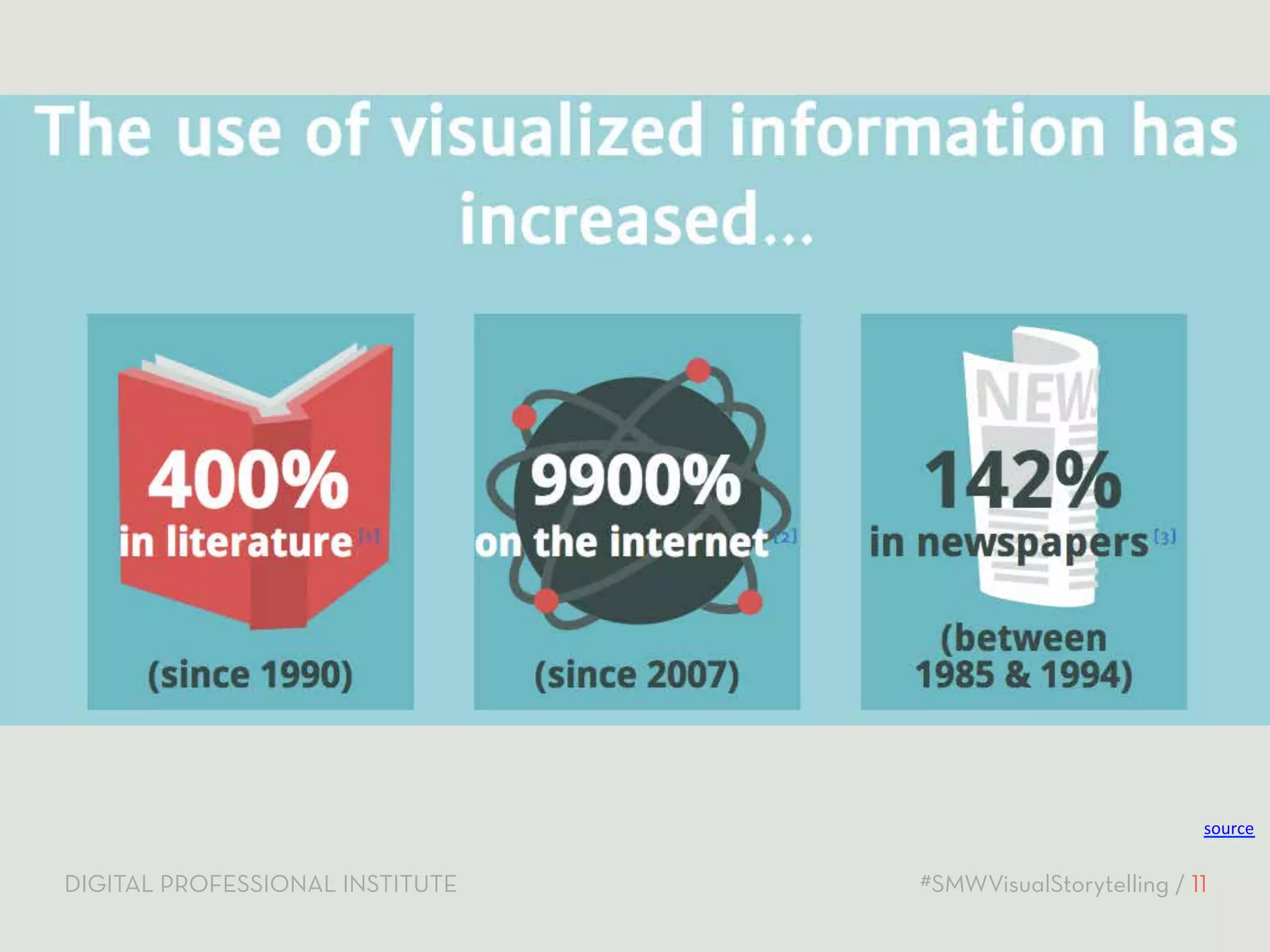 source 
DIGITAL PROFESSIONAL INSTITUTE #SMWVisualStorytelling / 11 
 