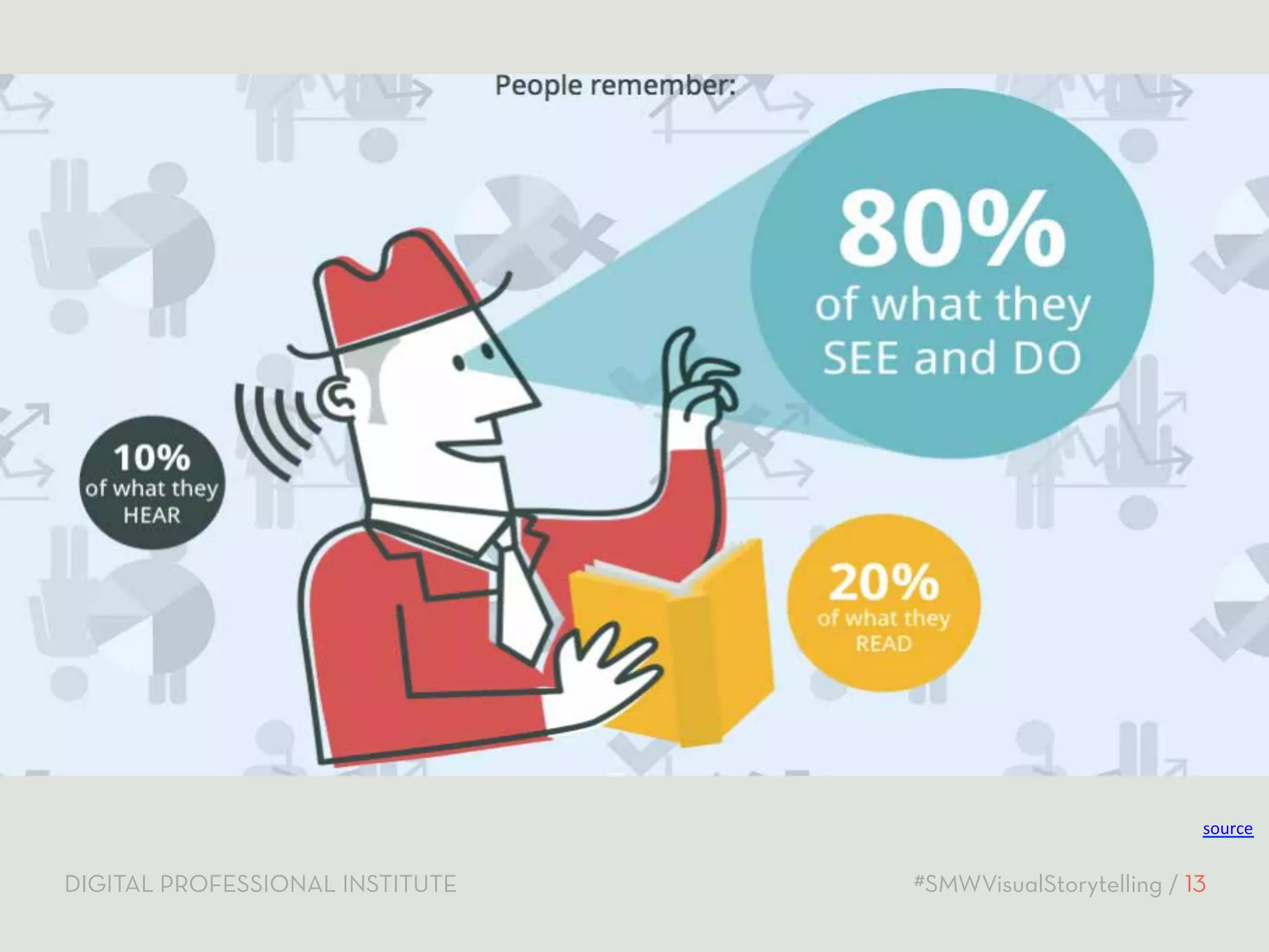 source 
DIGITAL PROFESSIONAL INSTITUTE #SMWVisualStorytelling / 13 
 