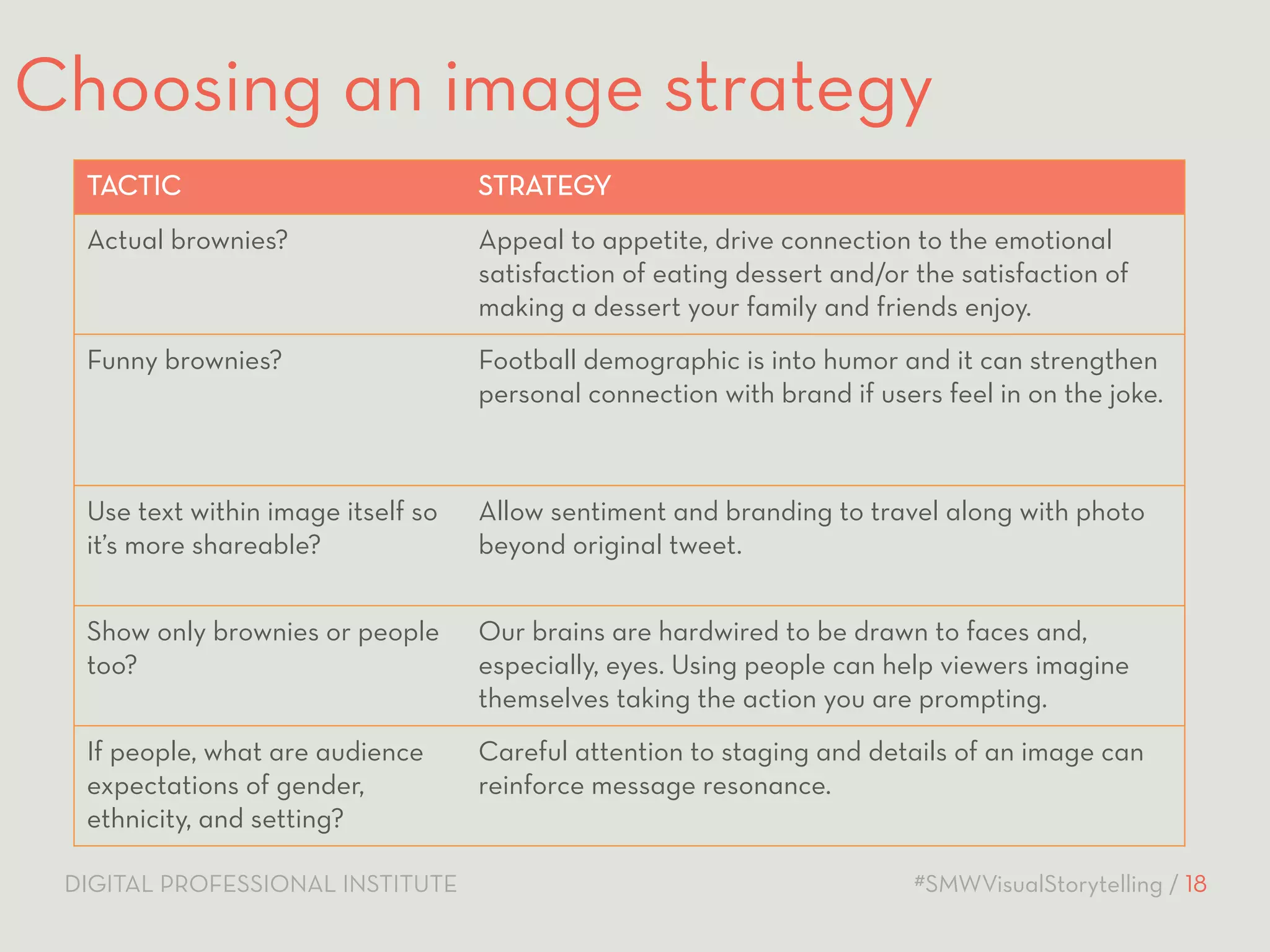 Choosing an image strategy 
TACTIC STRATEGY 
Actual brownies? Appeal to appetite, drive connection to the emotional 
satisfaction of eating dessert and/or the satisfaction of 
making a dessert your family and friends enjoy. 
Funny brownies? Football demographic is into humor and it can strengthen 
personal connection with brand if users feel in on the joke. 
Use text within image itself so 
it’s more shareable? 
Allow sentiment and branding to travel along with photo 
beyond original tweet. 
Show only brownies or people 
too? 
Our brains are hardwired to be drawn to faces and, 
especially, eyes. Using people can help viewers imagine 
themselves taking the action you are prompting. 
If people, what are audience 
expectations of gender, 
ethnicity, and setting? 
Careful attention to staging and details of an image can 
reinforce message resonance. 
DIGITAL PROFESSIONAL INSTITUTE #SMWVisualStorytelling / 18 
 