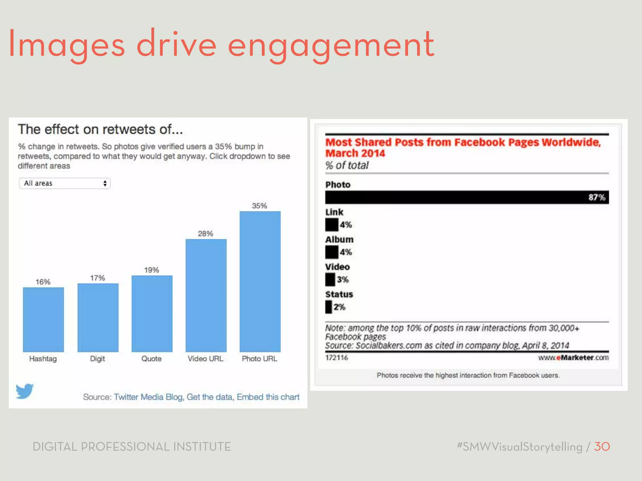 Images drive engagement 
DIGITAL PROFESSIONAL INSTITUTE #SMWVisualStorytelling / 30 
 