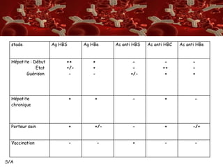 stade Ag HBS Ag HBe Ac anti HBS Ac anti HBC Ac anti HBe 
Hépatite : Début 
S/A 
Etat 
Guérison 
++ 
+/- 
- 
+ 
+ 
- 
- 
- 
+/- 
- 
++ 
+ 
- 
- 
+ 
Hépatite 
chronique 
+ + - + - 
Porteur sain + +/- - + -/+ 
Vaccination - - + - - 
 