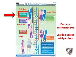 Exemple
de l’Angleterre
Les dépistages
obligatoires
Cancer Colon
Anévrisme
Cancer Sein
Frottis
 