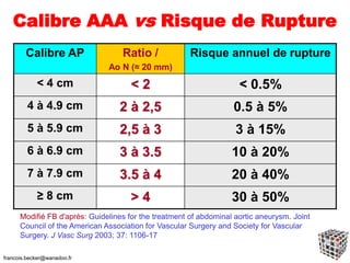 Calibre AAA vs Risque de Rupture
Modifié FB d'après: Guidelines for the treatment of abdominal aortic aneurysm. Joint
Council of the American Association for Vascular Surgery and Society for Vascular
Surgery. J Vasc Surg 2003; 37: 1106-17
Calibre AP Ratio /
Ao N (≈ 20 mm)
Risque annuel de rupture
< 4 cm < 2 < 0.5%
4 à 4.9 cm 2 à 2,5 0.5 à 5%
5 à 5.9 cm 2,5 à 3 3 à 15%
6 à 6.9 cm 3 à 3.5 10 à 20%
7 à 7.9 cm 3.5 à 4 20 à 40%
≥ 8 cm > 4 30 à 50%
francois.becker@wanadoo.fr
 