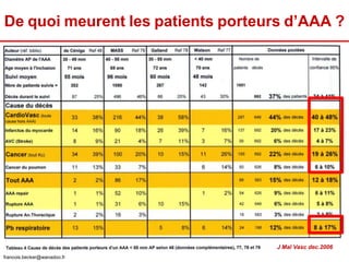 De quoi meurent les patients porteurs d’AAA ?
francois.becker@wanadoo.fr
J Mal Vasc dec.2006
 
