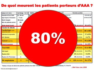 De quoi meurent les patients porteurs d’AAA ?
francois.becker@wanadoo.fr
J Mal Vasc dec.2006
80%
 