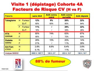 Visite 1 (dépistage) Cohorte 4A
Facteurs de Risque CV (H vs F)
FB091008
88% de fumeur
 