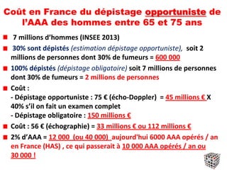 Coût en France du dépistage opportuniste de
l’AAA des hommes entre 65 et 75 ans
7 millions d’hommes (INSEE 2013)
30% sont dépistés (estimation dépistage opportuniste), soit 2
millions de personnes dont 30% de fumeurs = 600 000
100% dépistés (dépistage obligatoire) soit 7 millions de personnes
dont 30% de fumeurs = 2 millions de personnes
Coût :
- Dépistage opportuniste : 75 € (écho-Doppler) = 45 millions € X
40% s’il on fait un examen complet
- Dépistage obligatoire : 150 millions €
Coût : 56 € (échographie) = 33 millions € ou 112 millions €
2% d’AAA = 12 000 (ou 40 000) aujourd'hui 6000 AAA opérés / an
en France (HAS) , ce qui passerait à 10 000 AAA opérés / an ou
30 000 !
 