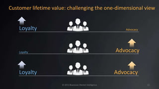 © 2015 Blueocean Market Intelligence
Customer lifetime value: challenging the one-dimensional view
Loyalty Advocacy
Loyalty Advocacy
Loyalty Advocacy
13
 