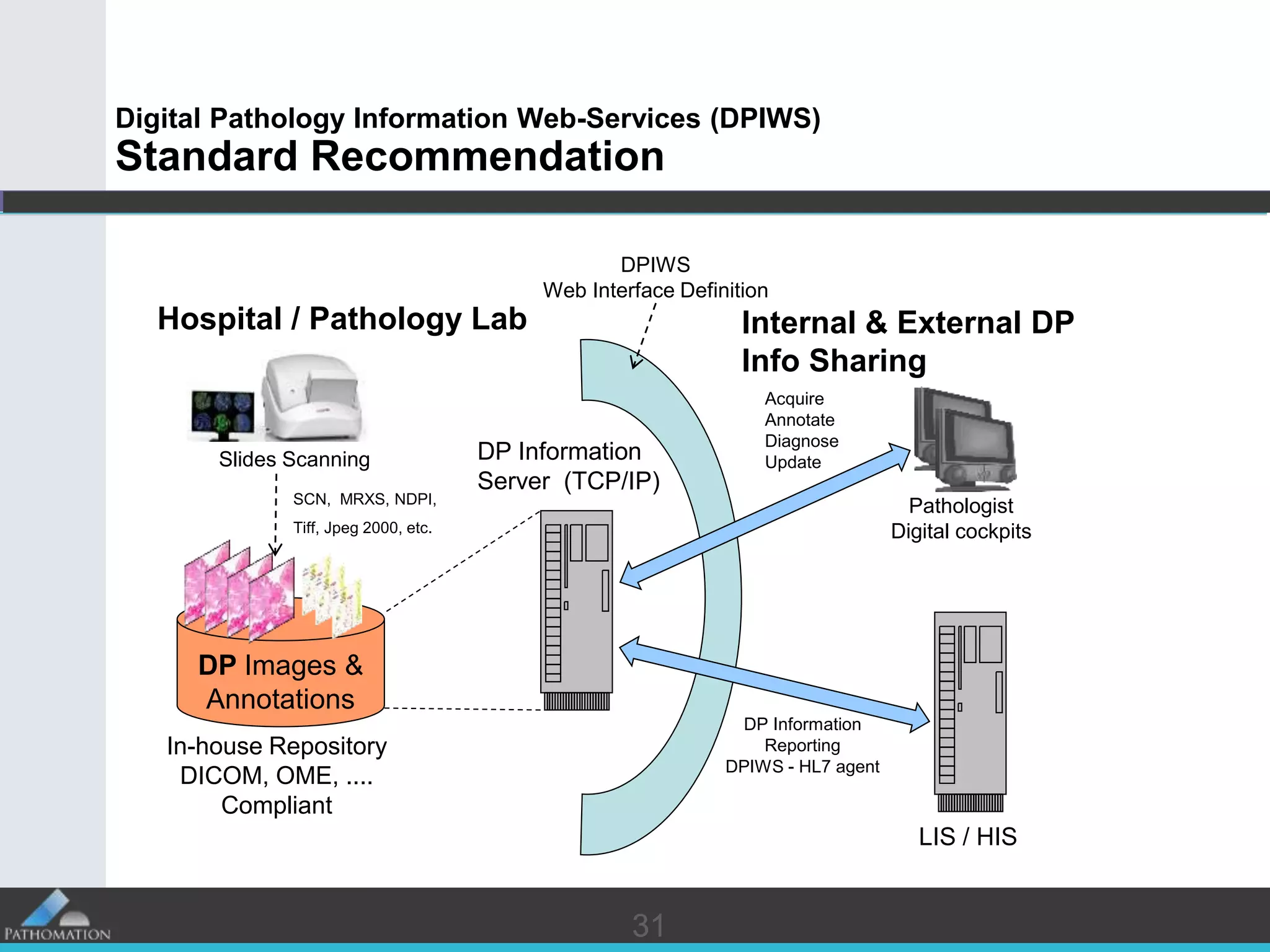 3131
Digital Pathology Information Web-Services (DPIWS)
Standard Recommendation
DP Information
Server (TCP/IP)
DP Images &
Annotations
DPIWS
Web Interface Definition
In-house Repository
DICOM, OME, ....
Compliant
LIS / HIS
Pathologist
Digital cockpits
DP Information
Reporting
DPIWS - HL7 agent
Acquire
Annotate
Diagnose
Update
Internal & External DP
Info Sharing
Slides Scanning
Hospital / Pathology Lab
SCN, MRXS, NDPI,
Tiff, Jpeg 2000, etc.
 