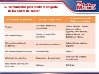 Instrumento de medición Parámetros que mide
En qué componentes
del motor se aplica
Vernier
Exteriores, interiores y
profundidad
Culata, válvulas, cilindros,
pistones, anillos,
cigüeñal, árbol de levas,
guías de válvula y de
balancines, y bielas.
Micrómetro de arco
Espesores, longitudes y
exteriores
Micrómetro o indicador
de carátula
Variaciones de movimiento
Árbol de levas, cigüeñal,
engranes
Micrómetro de profundidades Profundidades Válvulas
Calibrador de superficies Desviaciones de planicidad
Cara plana de cabeza y
monobloque
Indicador de carátula para
interiores
Interiores Cilindros
5. Herramientas para medir el desgaste
de las partes del motor
 