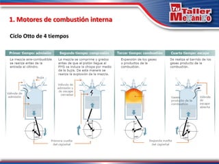 Ciclo Otto de 4 tiempos
1. Motores de combustión interna
 