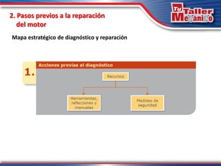 Mapa estratégico de diagnóstico y reparación
2. Pasos previos a la reparación
del motor
 