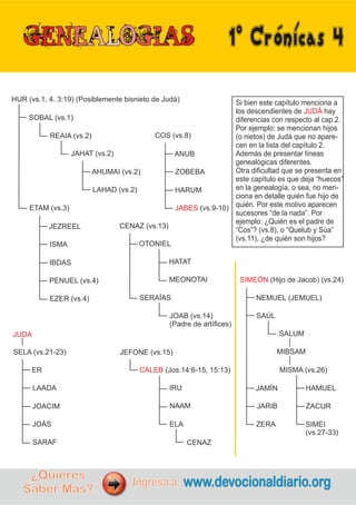 1ºCrónicas4
Si bien este capítulo menciona a
los descendientes de hay
JUDÁ
diferencias con respecto al cap.2.
Por ejemplo: se mencionan hijos
(o nietos) de Judá que no apare-
cen en la lista del capítulo 2.
Además de presentar líneas
genealógicas diferentes.
Otra dificultad que se presenta en
este capítulo es que deja “huecos”
en la genealogía, o sea, no men-
ciona en detalle quién fue hijo de
quién. Por este motivo aparecen
sucesores “de la nada”. Por
ejemplo: ¿Quién es el padre de
“Cos”? (vs.8), o “Quelub y Súa”
(vs.11), ¿de quién son hijos?
ETAM (vs.3)
JEZREEL
ISMA
IBDAS
PENUEL (vs.4)
EZER (vs.4)
SOBAL (vs.1)
REAIA (vs.2)
JAHAT (vs.2)
AHUMAI (vs.2)
LAHAD (vs.2)
HUR (vs.1, 4. 3:19) (Posiblemente bisnieto de Judá)
COS (vs.8)
ANUB
ZOBEBA
HARUM
JABES (vs.9-10)
JOAB (vs.14)
(Padre de artífices)
CENAZ (vs.13)
OTONIEL
HATAT
MEONOTAI
SERAÍAS
JEFONE (vs.15)
CALEB (Jos.14:6-15, 15:13)
IRU
NAAM
ELA
CENAZ
SELA (vs.21-23)
ER
LAADA
JOACIM
JOÁS
SARAF
JUDA
SIMEÓN (Hijo de Jacob) (vs.24)
NEMUEL (JEMUEL)
JAMÍN
JARIB
ZERA
SAÚL
SALUM
MIBSAM
MISMA (vs.26)
HAMUEL
ZACUR
SIMEI
(vs.27-33)
¿Quieres
Saber Más?
www.devocionaldiario.org
Ingresa a:
 