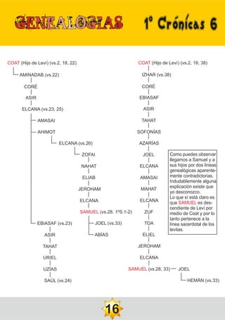 1ºCrónicas6
16
COAT (Hijo de Leví) (vs.2, 18, 22)
AMINADAB (vs.22)
CORÉ
ASIR
ELCANA (vs.23, 25)
AMASAI
AHIMOT
EBIASAF (vs.23)
ASIR
TAHAT
URIEL
UZÍAS
SAÚL (vs.24)
ELCANA (vs.26)
JEROHAM
ELCANA
SAMUEL (vs.28. 1ºS.1-2)
ZOFAI
NAHAT
ELIAB
JOEL (vs.33)
ABÍAS
SAMUEL (vs.28, 33)
COAT (Hijo de Leví) (vs.2, 18, 38)
ASIR
TAHAT
SOFONÍAS
AZARÍAS
JOEL
ELCANA
IZHAR (vs.38)
CORÉ
EBIASAF
ZUF
TOA
ELIEL
JEROHAM
ELCANA
AMASAI
MAHAT
ELCANA
JOEL
HEMÁN (vs.33)
Como puedes observar
llegamos a Samuel y a
sus hijos por dos líneas
genealógicas aparente-
mente contradictorias.
Indudablemente alguna
explicación existe que
yo desconozco.
Lo que sí está claro es
que es des-
SAMUEL
cendiente de Leví por
medio de Coat y por lo
tanto pertenece a la
línea sacerdotal de los
levitas.
 