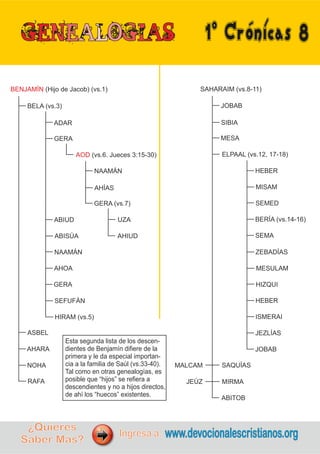 1ºCrónicas8
BENJAMÍN (Hijo de Jacob) (vs.1)
BELA (vs.3)
AHARA
ASBEL
NOHA
RAFA
GERA
ADAR
ABIUD
ABISÚA
AHOA
NAAMÁN
GERA
SEFUFÁN
HIRAM (vs.5)
AOD (vs.6. Jueces 3:15-30)
NAAMÁN
AHÍAS
GERA (vs.7)
UZA
AHIUD
MALCAM
JEÚZ
SAQUÍAS
MIRMA
ABITOB
SAHARAIM (vs.8-11)
JOBAB
SIBIA
MESA
ELPAAL (vs.12, 17-18)
HEBER
MISAM
BERÍA (vs.14-16)
SEMED
SEMA
ZEBADÍAS
MESULAM
HEBER
HIZQUI
ISMERAI
JEZLÍAS
JOBAB
Esta segunda lista de los descen-
dientes de Benjamín difiere de la
primera y le da especial importan-
cia a la familia de Saúl (vs.33-40).
Tal como en otras genealogías, es
posible que “hijos” se refiera a
descendientes y no a hijos directos,
de ahí los “huecos” existentes.
¿Quieres
Saber Más?
Ingresa a: www.devocionalescristianos.org
 