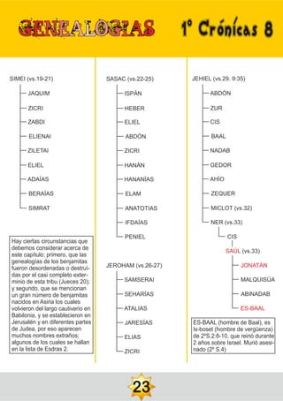 1ºCrónicas8
SIMEI (vs.19-21)
JAQUIM
ZICRI
ZABDI
ELIENAI
ZILETAI
ELIEL
ADAÍAS
BERAÍAS
SIMRAT
SASAC (vs.22-25)
ISPÁN
HEBER
ELIEL
ABDÓN
ZICRI
HANÁN
HANANÍAS
ELAM
ANATOTIAS
IFDAÍAS
PENIEL
JEROHAM (vs.26-27)
SAMSERAI
SEHARÍAS
ATALIAS
JARESÍAS
ELIAS
ZICRI
Hay ciertas circunstancias que
debemos considerar acerca de
este capítulo: primero, que las
genealogías de los benjamitas
fueron desordenadas o destruí-
das por el casi completo exter-
minio de esta tribu (Jueces 20);
y segundo, que se mencionan
un gran número de benjamitas
nacidos en Asiria los cuales
volvieron del largo cautiverio en
Babilonia, y se establecieron en
Jerusalén y en diferentes partes
de Judea, por eso aparecen
muchos nombres extraños;
algunos de los cuales se hallan
en la lista de Esdras 2.
JEHIEL (vs.29. 9:35)
ABDÓN
ZUR
CIS
BAAL
NADAB
GEDOR
AHÍO
ZEQUER
MICLOT (vs.32)
NER (vs.33)
CIS
SAÚL (vs.33)
JONATÁN
MALQUISÚA
ABINADAB
ES-BAAL
ES-BAAL (hombre de Baal), es
Is-boset (hombre de vergüenza)
de 2ºS.2:8-10, que reinó durante
2 años sobre Israel. Murió asesi-
nado (2º S.4)
23
 