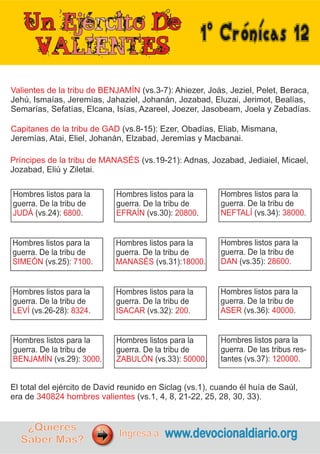 1ºCrónicas12
Valientes de la tribu de BENJAMÍN (vs.3-7): Ahiezer, Joás, Jeziel, Pelet, Beraca,
Jehú, Ismaías, Jeremías, Jahaziel, Johanán, Jozabad, Eluzai, Jerimot, Bealías,
Semarías, Sefatías, Elcana, Isías, Azareel, Joezer, Jasobeam, Joela y Zebadías.
Capitanes de la tribu de GAD (vs.8-15): Ezer, Obadías, Eliab, Mismana,
Jeremías, Atai, Eliel, Johanán, Elzabad, Jeremías y Macbanai.
Príncipes de la tribu de MANASÉS (vs.19-21): Adnas, Jozabad, Jediaiel, Micael,
Jozabad, Eliú y Ziletai.
Hombres listos para la
guerra. De la tribu de
(vs.24): .
JUDÁ 6800
Hombres listos para la
guerra. De la tribu de
(vs.25): .
SIMEÓN 7100
Hombres listos para la
guerra. De la tribu de
(vs.26-28): .
LEVÍ 8324
Hombres listos para la
guerra. De la tribu de
(vs.29): .
BENJAMÍN 3000
Hombres listos para la
guerra. De la tribu de
(vs.30): .
EFRAÍN 20800
Hombres listos para la
guerra. De la tribu de
(vs.31): .
MANASÉS 18000
Hombres listos para la
guerra. De la tribu de
(vs.32): .
ISACAR 200
Hombres listos para la
guerra. De la tribu de
(vs.33): .
ZABULÓN 50000
Hombres listos para la
guerra. De la tribu de
(vs.34): .
NEFTALÍ 38000
Hombres listos para la
guerra. De la tribu de
(vs.35): .
DAN 28600
Hombres listos para la
guerra. De la tribu de
(vs.36): .
ASER 40000
Hombres listos para la
guerra. De las tribus res-
tantes (vs.37): .
120000
El total del ejército de David reunido en Siclag (vs.1), cuando él huía de Saúl,
340824 hombres valientes
era de (vs.1, 4, 8, 21-22, 25, 28, 30, 33).
¿Quieres
Saber Más?
www.devocionaldiario.org
Ingresa a:
 