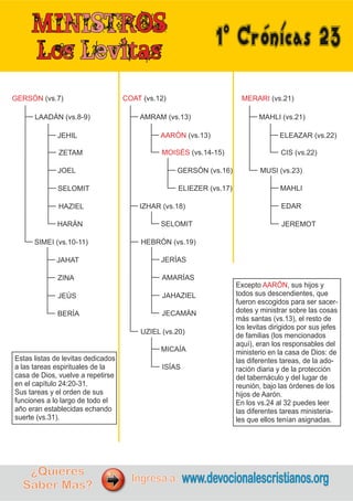 1ºCrónicas23
GERSÓN (vs.7)
LAADÁN (vs.8-9)
JEHIL
ZETAM
JOEL
SIMEI (vs.10-11)
JAHAT
ZINA
JEÚS
BERÍA
SELOMIT
HAZIEL
HARÁN
COAT (vs.12)
AMRAM (vs.13)
IZHAR (vs.18)
HEBRÓN (vs.19)
UZIEL (vs.20)
AARÓN (vs.13)
MOISÉS (vs.14-15)
SELOMIT
GERSÓN (vs.16)
ELIEZER (vs.17)
JERÍAS
AMARÍAS
JAHAZIEL
JECAMÁN
MICAÍA
ISÍAS
MERARI (vs.21)
MAHLI (vs.21)
ELEAZAR (vs.22)
CIS (vs.22)
MUSI (vs.23)
MAHLI
EDAR
JEREMOT
Excepto , sus hijos y
AARÓN
todos sus descendientes, que
fueron escogidos para ser sacer-
dotes y ministrar sobre las cosas
más santas (vs.13), el resto de
los levitas dirigidos por sus jefes
de familias (los mencionados
aquí), eran los responsables del
ministerio en la casa de Dios: de
las diferentes tareas, de la ado-
ración diaria y de la protección
del tabernáculo y del lugar de
reunión, bajo las órdenes de los
hijos de Aarón.
En los vs.24 al 32 puedes leer
las diferentes tareas ministeria-
les que ellos tenían asignadas.
Estas listas de levitas dedicados
a las tareas espirituales de la
casa de Dios, vuelve a repetirse
en el capítulo 24:20-31.
Sus tareas y el orden de sus
funciones a lo largo de todo el
año eran establecidas echando
suerte (vs.31).
¿Quieres
Saber Más?
Ingresa a: www.devocionalescristianos.org
 