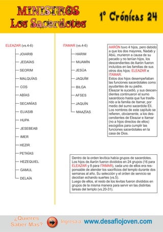 1ºCrónicas24
Dentro de la orden levítica había grupos de sacerdotes.
Los hijos de Aarón fueron divididos en 24 grupos (16 para
y 8 para ), cada uno de ellos era res-
ELEAZAR ITAMAR
ponsable de atender los sacrificios del templo durante dos
semanas al año. Su selección y el orden de servicio se
decidían echando suertes (vs.5).
Luego de ellos, el resto de los levitas fueron divididos en
grupos de la misma manera para servir en las distintas
tareas del templo (vs.20-31).
AARÓN tuvo 4 hijos, pero debido
a que los dos mayores, Nadab y
Abiú, murieron a causa de su
pecado y no tenían hijos, los
descendientes de Aarón fueron
incluídos en las familias de sus
otros dos hijos: e
ELEAZAR
.
ITAMAR
Estos dos hijos desempeñaban
las funciones sacerdotales como
ayudantes de su padre.
Eleazar le sucedió, y sus descen-
dientes continuaron el sumo
sacerdocio hasta que fue trasfe-
rido a la familia de Itamar, por
medio del sumo sacerdote Elí.
Los nombres de este capítulo se
refieren, obviamente, a los des-
cendientes de Eleazar e Itamar
(no a hijos directos de ellos)
escogidos para cumplir las
funciones sacerdotales en la
casa de Dios.
ELEAZAR (vs.4-6)
JOIARIB
JEDAÍAS
SEORIM
MALQUÍAS
SECANÍAS
ELIASIB
HUPA
JESEBEAB
COS
ABÍAS
PETAÍAS
HEZEQUIEL
GAMUL
DELAÍA
IMER
HEZIR
ITAMAR (vs.4-6)
HARIM
MIJAMÍN
JESÚA
JAQUÍM
JAQUÍN
MAAZÍAS
BILGA
AFSES
¿Quieres
Saber Más?
www.desafiojoven.com
Ingresa a:
 