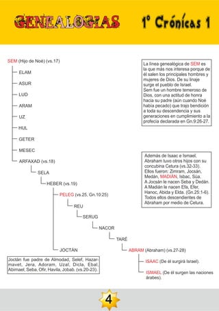 1ºCrónicas1
4
REU
SERUG
NACOR
TARÉ
ABRAM (Abraham) (vs.27-28)
ISAAC (De él surgirá Israel).
ISMAEL (De él surgen las naciones
árabes).
HEBER (vs.19)
SEM (Hijo de Noé) (vs.17)
LUD
ARAM
UZ
HUL
GETER
MESEC
ELAM
ASUR
ARFAXAD (vs.18)
SELA
Joctán fue padre de Almodad, Selef, Hazar-
mavet, Jera, Adoram, Uzal, Dicla, Ebal,
Abimael, Seba, Ofir, Havila, Jobab. (vs.20-23).
PELEG (vs.25, Gn.10:25)
JOCTÁN
Además de Isaac e Ismael,
Abraham tuvo otros hijos con su
concubina Cetura (vs.32-33).
Ellos fueron: Zimram, Jocsán,
Medán, , Isbac, Súa.
MADIÁN
A Jocsán le nacen Seba y Dedán.
A Madián le nacen Efa, Efer,
Hanoc, Abida y Elda. (Gn.25:1-6).
Todos ellos descendientes de
Abraham por medio de Cetura.
La línea genealógica de es
SEM
la que más nos interesa porque de
él salen los principales hombres y
mujeres de Dios. De su linaje
surge el pueblo de Israel.
Sem fue un hombre temeroso de
Dios, con una actitud de honra
hacia su padre (aún cuando Noé
había pecado) que trajo bendición
a toda su descendencia y sus
generaciones en cumplimiento a la
profecía declarada en Gn.9:26-27.
 