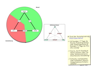 #  rad der Automatisierung
  G
  http://oyen.de/ziel
-  4 Stunden / 7 Tage die
   2
   Woche Publishing Dienst
   oder bedarfsgerechte 8
   Stunden / 5 Tage die Wo-
   che Lösung?
-  tarre, durch Standardi-
   S
   sierte Layouts oder Fle-
   xible, Seitenorientierte
   Informations-Veredelung?
-  infache, transparente
   E
   oder komplexe, Abstim-
   mungsintensive Arbeits-
   abläufe?
               oyen.de | 2012
 