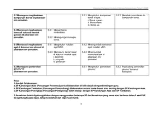 Dokumen Penjajaran Kurikulum Bahasa Kadazandusun Tahun 1 KSSR
9
5.2 Momoguno mogikaakawo
Sompuruan Boros id pibarasan
om ponuatan.
5.2.1 Mongintutun sompuruan
boros id ayat:
i. Boros ngaran
ii. Boros maan
iii. Boros ula
5.2.2 Manahak poomitanan do
Sompuruan boros.
5.3 Momonsoi mogikaakawo
boros di kotunud montok
gunoon id pibarasan om
ponuatan.
5.3.1 Monuat boros
mintootoiso.
5.3.2 Minsingumbal monugku
boros.
5.4 Momonsoi mogikaakawo
ayat di kotunud om olinuud id
pibarasan om ponuatan.
5.4.1 Mongintutun nuludan
ayat MSO.
5.4.3 Momoguno tanda' basa'
di kotunud montok ayat:
i. tooomod
ii. pongudio
iii. ponuhuan
5.4.2 Minsingumbal momonsoi
ayat nuludan MSO.
5.4.4 Minsingumbal
momonsoi ayat id
pibarasan om
ponuatan.
5.5 Momoguno pomoroitan
ginumu' id
pibarasan om ponuatan.
5.5.1 Mongintutun pomoroitan
ginumu'.
5.5.2 Popisudong pomoroitan
ginumu' tumanud
kowoyoon.
Nota:
1.Kaedah Pelaksanaan:
a.SP Kandungan Asas (Ponuangan Ponowou) perlu dilaksanakan di bilik darjah dengan bimbingan guru.
b.SP Kandungan Tambahan (Ponuangan Pomoruhang) dilaksanakan secara home-based atau seiring dengan SP Kandungan Asas.
c.SP Kandungan Pelengkap (Ponuangan Pomogonop) boleh disisip dengan SP Kandungan Asas dan SP Tambahan.
2.Kemahiran boleh digabungjalinkan dengan menggunakan beberapa SP dari kemahiran yang sama atau berbeza dalam1 sesi PdP
bergantung kepada tajuk, tahap kebolehan dan keperluan murid.
 