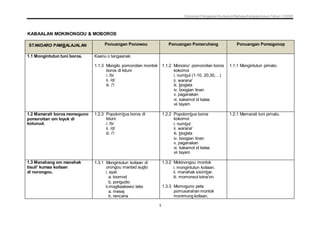 Dokumen Penjajaran Kurikulum Bahasa Kadazandusun Tahun 1 KSSR
1
KABAALAN MOKINONGOU & MOBOROS
STANDARD PAMBALAJALAN Ponuangan Ponowou Ponuangan Pomoruhang Ponuangan Pomogonop
1.1 Mongintutun tuni boros. Kaanu o tangaanak:
1.1.3 Mongilo pomoroitan montok
boros di kituni:
i. /b/
ii. /d/
iii. /'/
1.1.2 Monoinu' pomoroitan boros
kokomoi
i. numbul (1-10, 20,30,…)
ii. warana'
iii. biodata
iv. boogian tinan
v. paganakan
vi. kakamot id kalas
vii tayam
1.1.1 Mongintutun pimato.
1.2 Mamarait boros momoguno
pomoroitan om loyuk di
kotunud.
1.2.3 Popolombus boros di
kituni:
i. /b/
ii. /d/
iii. /'/
1.2.2 Popolombus boros
kokomoi
i. numbul
ii. warana'
iii. biodata
iv. boogian tinan
v. paganakan
vi. kakamot id kelas
vii tayam
1.2.1 Mamarait tuni pimato.
1.3 Manahang om manahak
tisuli' kumaa koilaan
di norongou.
1.3.1 Mongintutun koilaan di
orongou mantad audio
i. ayat
a. toomod
b. pongudio
ii.mogikaakawo teks
a. mesej
b. rencana
1.3.2 Mokinongou montok
i. mongintutun koilaan.
ii. manahak sisimbar.
iii. momonsoi toina'on.
1.3.3 Momoguno peta
pomusarahan montok
monimung koilaan.
 