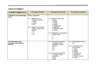 Dokumen Penjajaran Kurikulum Bahasa Kadazandusun Tahun 1 KSSR
3
KABAALAN MAMBASA'
STANDARD PAMBALAJALAN Ponuangan Ponowou Ponuangan Pomoruhang Ponuangan Pomogonop
2.1 Monoinu' tuni pamansayan
boros.
Kaanu o tangaanak:
2.1.1 Mongintutun om
popolombus pimato:
i. ngaran
ii. bontuk
iii. tuni
2.1.3 Mongilo pomogunaan
pimato montok boros
kipimato
i. /b/
ii. /d/
iii. /'/
2.1.2 Monoinu' ija'an boros
kokomoi
i. numbul
ii. warana'
iii. biodata
iv. boogian tinan
v. paganakan
vi. kakamot id kalas
vii. tayam
2.1.4 Mongintutun tanda' basa' di
noguno id ayat.
i. .
ii. ,
iii. ?
2.2 Popolombus boros
momoguno pomoroitan di
kotunud.
2.2.3 Tumanud ponontudukan
mongingia' montok
popolombus boros di
kipimato:
i. /b/
ii. /d/
iii. /'/
2.2.4 Tumanud ponontudukan
mongingia' montok
popolombus
i. frasa
ii. ayat
2.2.1 Popisudong pimato om
tuni.
2.2.2 Popolombus boros
tumanud ija'an
i. numbul
ii. warana'
iii. biodata
iv. boogian tinan
v. paganakan
vi. kakamot id kalas
vii. tayam
 